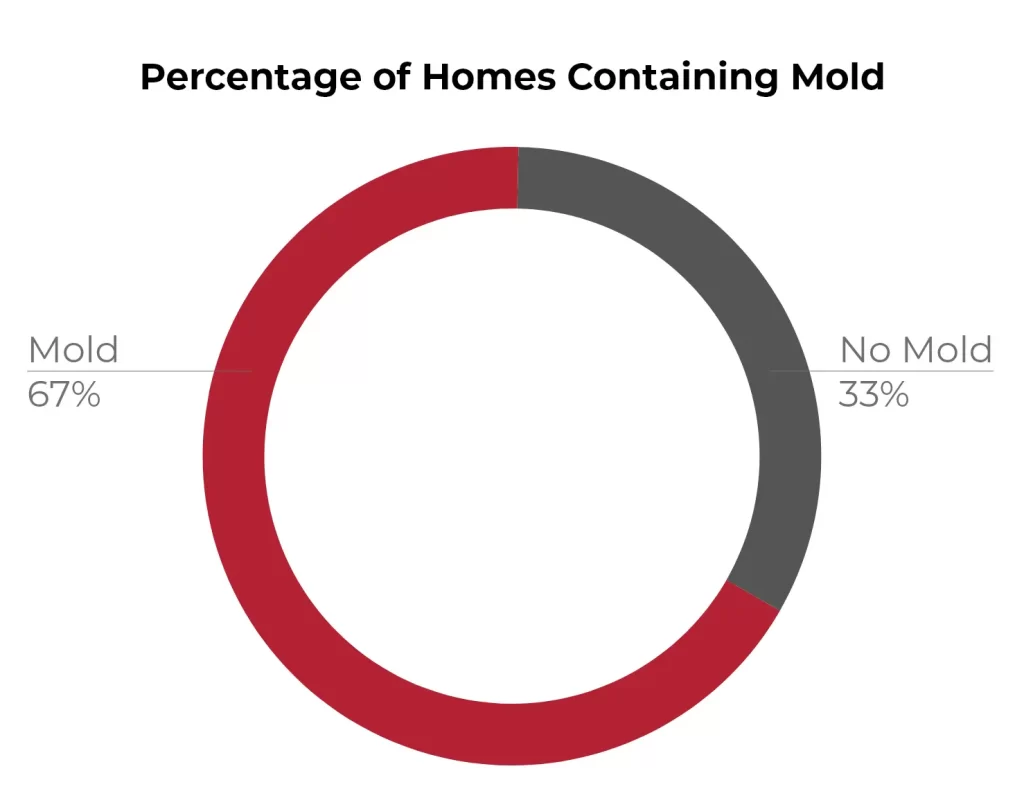 Moss Roofing Graph of Residential Home Containing Mold. 67% of Residential Homes Contain Mold. 33% of Residential Homes Do Not Contain Mold.