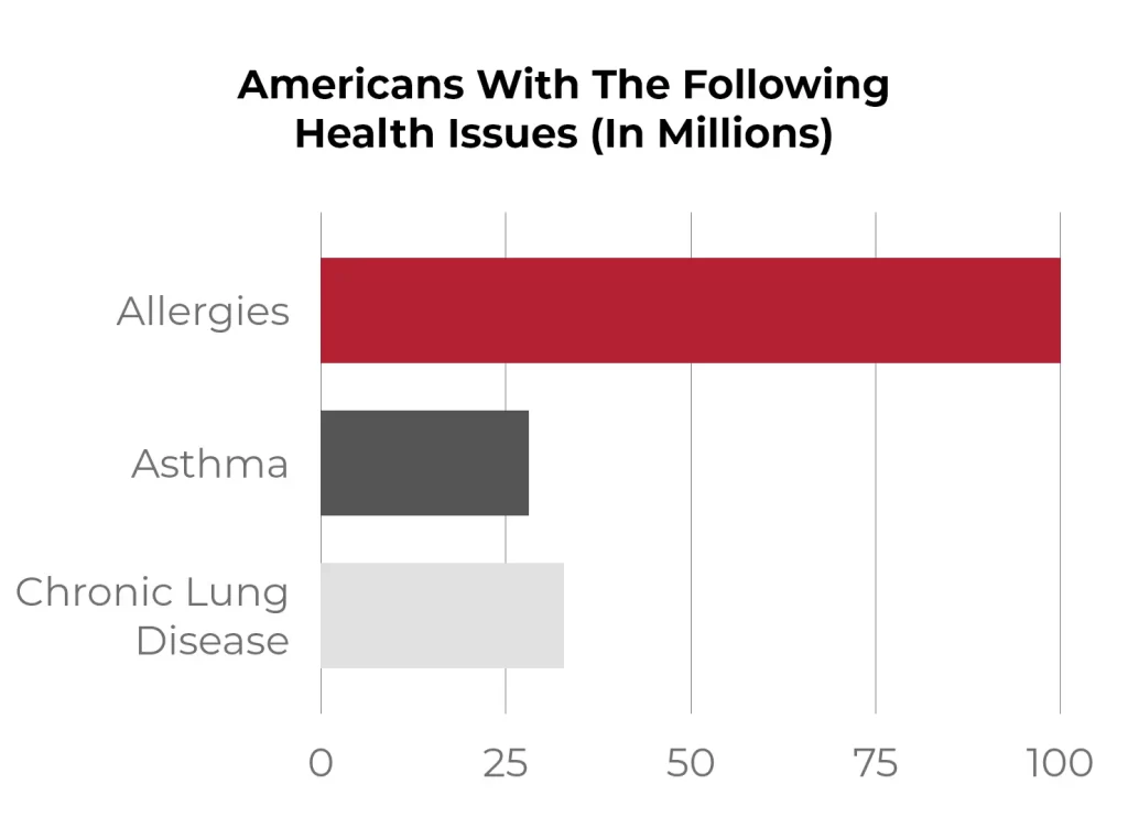Moss Roofing Graph of American With Health Issues (In Millions). 
100 Million Americans have Allergies 
Over 25 Millions Americans have Asthma 
Over 30 Million Americans Suffer From Chronic Lung Disease