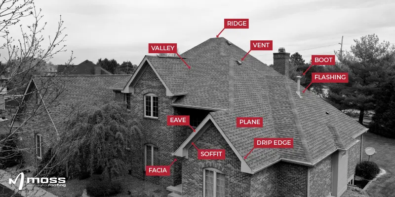 Roof Term Diagram. The Diagram indicates where the roof valley, ridge, vents, boots, flashing, roof plane, drip edge, eave, soffit, and fascia are. Each component in highlighted in red. 