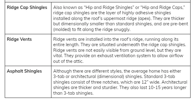 Roofing Terms for Outer Visible Layer of A Roof. Terms include, Ridge Cap Shingles, Ridge Vents, and Asphalt Shingles.