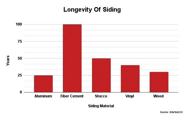 Graph comparing the longevity of different types of siding
