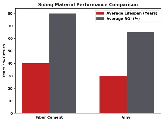 Siding Material Performance Comparison Chart. Fiber Cement Siding outperforms Vinyl Siding in both lifespan & ROI