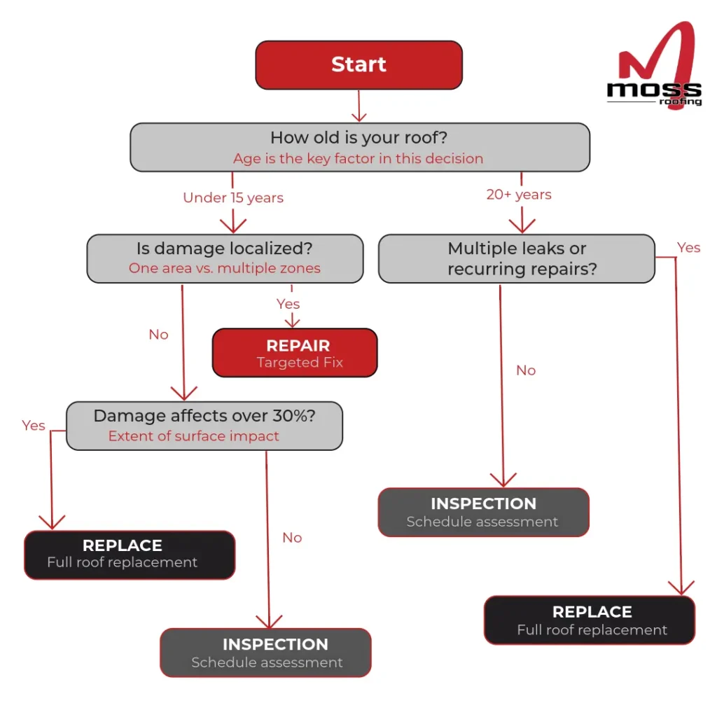 Roof replacement decision flowchart.